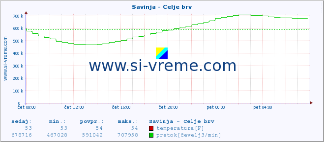 POVPREČJE :: Savinja - Celje brv :: temperatura | pretok | višina :: zadnji dan / 5 minut.