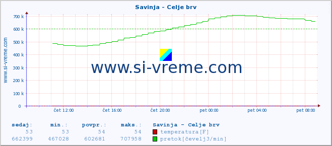 POVPREČJE :: Savinja - Celje brv :: temperatura | pretok | višina :: zadnji dan / 5 minut.