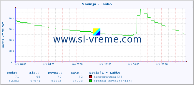 POVPREČJE :: Savinja - Laško :: temperatura | pretok | višina :: zadnji dan / 5 minut.