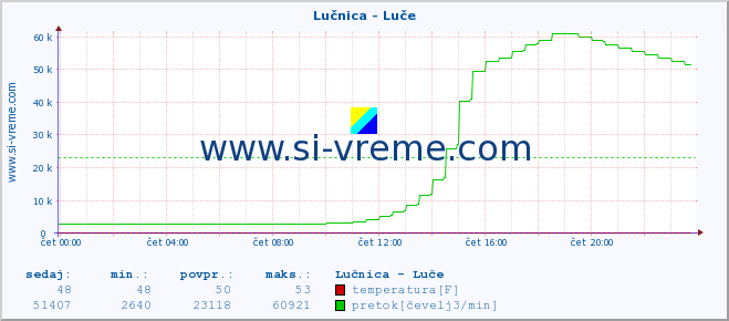 POVPREČJE :: Lučnica - Luče :: temperatura | pretok | višina :: zadnji dan / 5 minut.