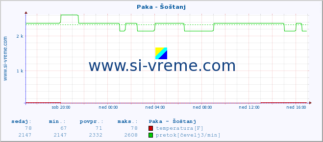 POVPREČJE :: Paka - Šoštanj :: temperatura | pretok | višina :: zadnji dan / 5 minut.