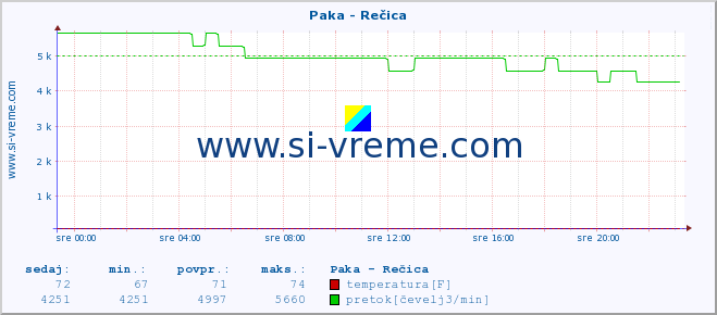 POVPREČJE :: Paka - Rečica :: temperatura | pretok | višina :: zadnji dan / 5 minut.