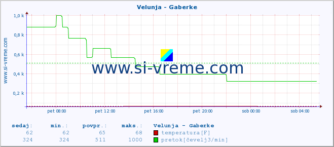 POVPREČJE :: Velunja - Gaberke :: temperatura | pretok | višina :: zadnji dan / 5 minut.