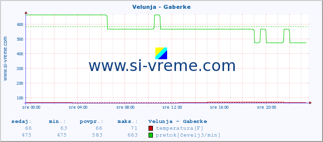 POVPREČJE :: Velunja - Gaberke :: temperatura | pretok | višina :: zadnji dan / 5 minut.