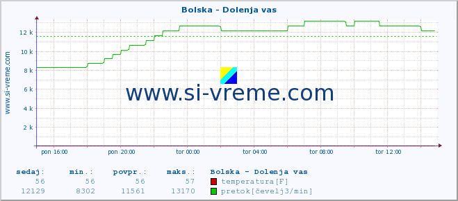 POVPREČJE :: Bolska - Dolenja vas :: temperatura | pretok | višina :: zadnji dan / 5 minut.