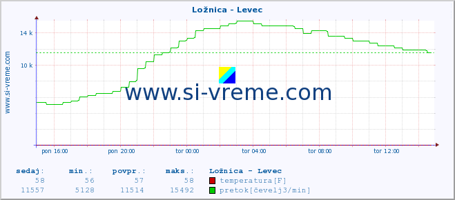 POVPREČJE :: Ložnica - Levec :: temperatura | pretok | višina :: zadnji dan / 5 minut.