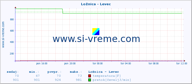 POVPREČJE :: Ložnica - Levec :: temperatura | pretok | višina :: zadnji dan / 5 minut.