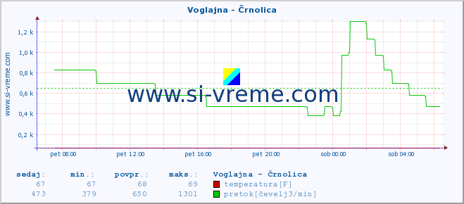 POVPREČJE :: Voglajna - Črnolica :: temperatura | pretok | višina :: zadnji dan / 5 minut.