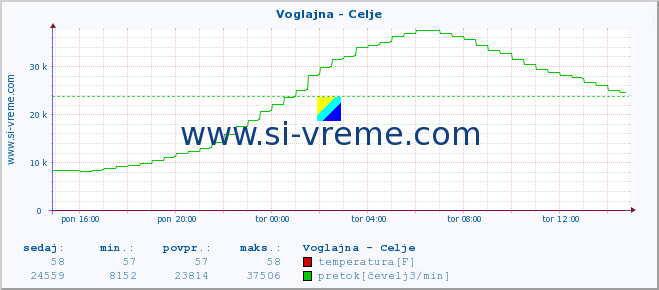 POVPREČJE :: Voglajna - Celje :: temperatura | pretok | višina :: zadnji dan / 5 minut.