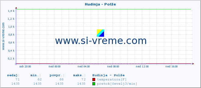 POVPREČJE :: Hudinja - Polže :: temperatura | pretok | višina :: zadnji dan / 5 minut.