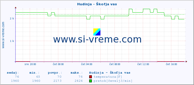 POVPREČJE :: Hudinja - Škofja vas :: temperatura | pretok | višina :: zadnji dan / 5 minut.