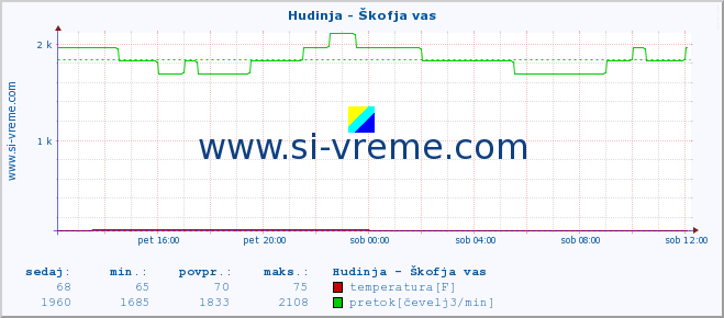 POVPREČJE :: Hudinja - Škofja vas :: temperatura | pretok | višina :: zadnji dan / 5 minut.