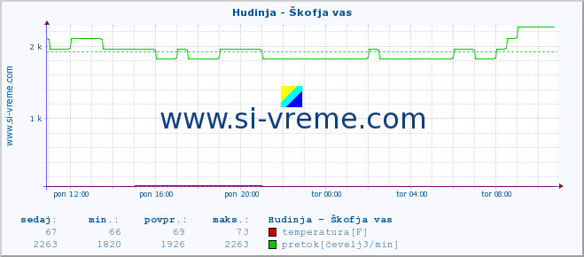 POVPREČJE :: Hudinja - Škofja vas :: temperatura | pretok | višina :: zadnji dan / 5 minut.