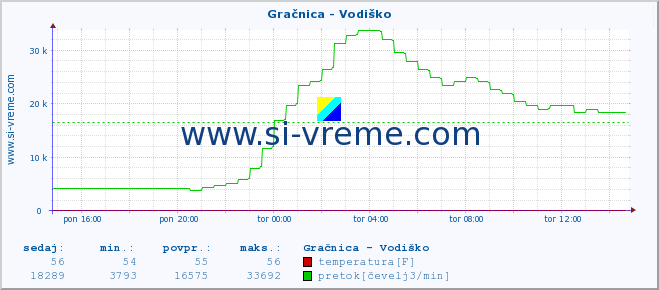 POVPREČJE :: Gračnica - Vodiško :: temperatura | pretok | višina :: zadnji dan / 5 minut.