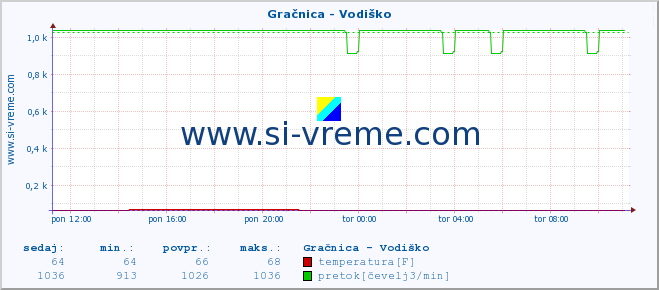 POVPREČJE :: Gračnica - Vodiško :: temperatura | pretok | višina :: zadnji dan / 5 minut.