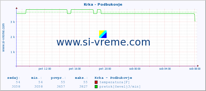 POVPREČJE :: Krka - Podbukovje :: temperatura | pretok | višina :: zadnji dan / 5 minut.