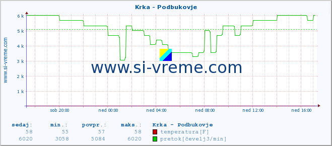 POVPREČJE :: Krka - Podbukovje :: temperatura | pretok | višina :: zadnji dan / 5 minut.