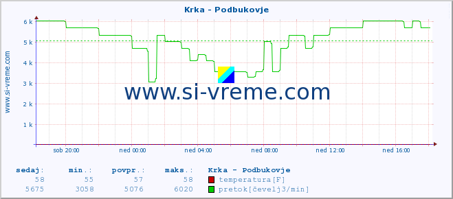 POVPREČJE :: Krka - Podbukovje :: temperatura | pretok | višina :: zadnji dan / 5 minut.