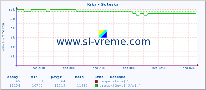 POVPREČJE :: Krka - Soteska :: temperatura | pretok | višina :: zadnji dan / 5 minut.