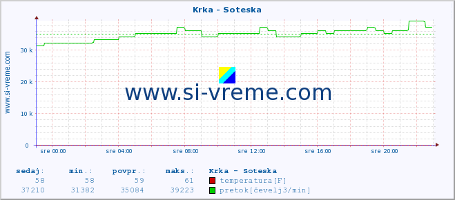 POVPREČJE :: Krka - Soteska :: temperatura | pretok | višina :: zadnji dan / 5 minut.