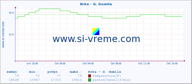 POVPREČJE :: Krka - G. Gomila :: temperatura | pretok | višina :: zadnji dan / 5 minut.