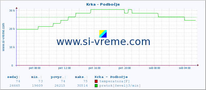 POVPREČJE :: Krka - Podbočje :: temperatura | pretok | višina :: zadnji dan / 5 minut.