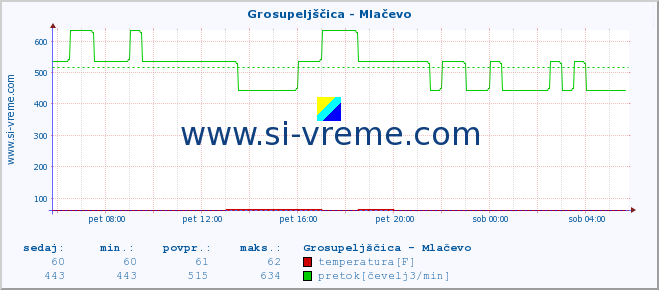 POVPREČJE :: Grosupeljščica - Mlačevo :: temperatura | pretok | višina :: zadnji dan / 5 minut.