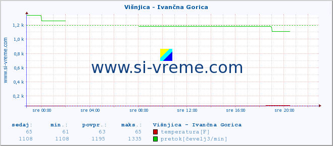 POVPREČJE :: Višnjica - Ivančna Gorica :: temperatura | pretok | višina :: zadnji dan / 5 minut.