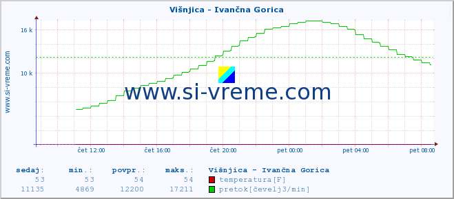 POVPREČJE :: Višnjica - Ivančna Gorica :: temperatura | pretok | višina :: zadnji dan / 5 minut.