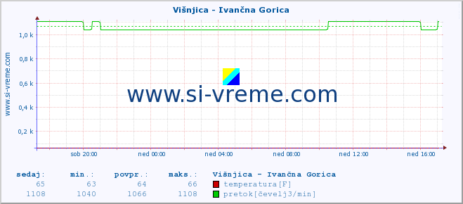 POVPREČJE :: Višnjica - Ivančna Gorica :: temperatura | pretok | višina :: zadnji dan / 5 minut.