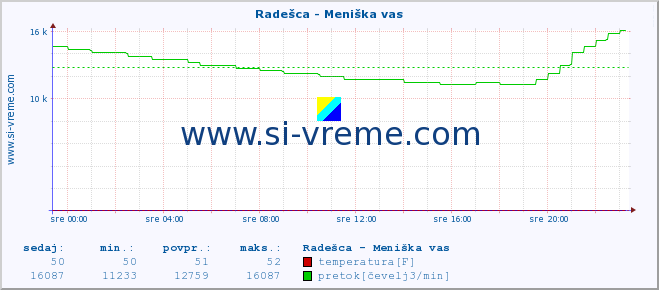 POVPREČJE :: Radešca - Meniška vas :: temperatura | pretok | višina :: zadnji dan / 5 minut.