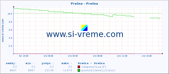 POVPREČJE :: Prečna - Prečna :: temperatura | pretok | višina :: zadnji dan / 5 minut.