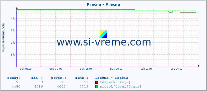 POVPREČJE :: Prečna - Prečna :: temperatura | pretok | višina :: zadnji dan / 5 minut.