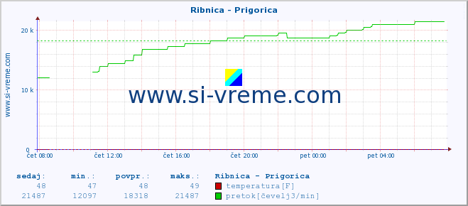 POVPREČJE :: Ribnica - Prigorica :: temperatura | pretok | višina :: zadnji dan / 5 minut.