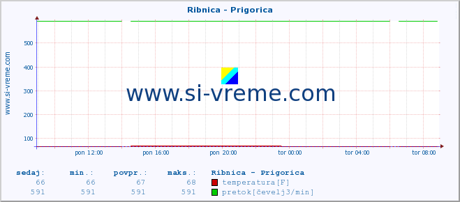 POVPREČJE :: Ribnica - Prigorica :: temperatura | pretok | višina :: zadnji dan / 5 minut.