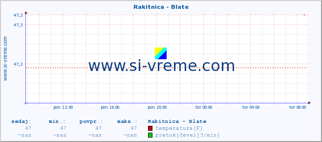 POVPREČJE :: Rakitnica - Blate :: temperatura | pretok | višina :: zadnji dan / 5 minut.