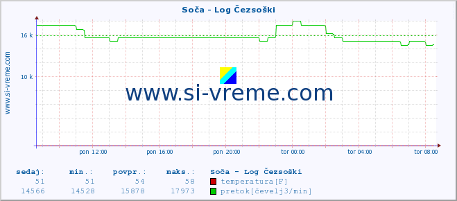 POVPREČJE :: Soča - Log Čezsoški :: temperatura | pretok | višina :: zadnji dan / 5 minut.