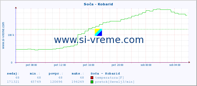 POVPREČJE :: Soča - Kobarid :: temperatura | pretok | višina :: zadnji dan / 5 minut.