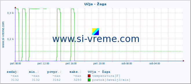 POVPREČJE :: Učja - Žaga :: temperatura | pretok | višina :: zadnji dan / 5 minut.