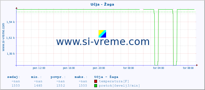 POVPREČJE :: Učja - Žaga :: temperatura | pretok | višina :: zadnji dan / 5 minut.