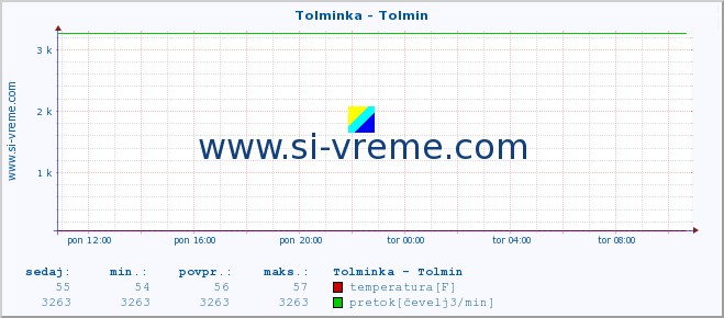 POVPREČJE :: Tolminka - Tolmin :: temperatura | pretok | višina :: zadnji dan / 5 minut.