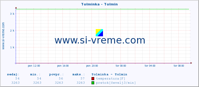 POVPREČJE :: Tolminka - Tolmin :: temperatura | pretok | višina :: zadnji dan / 5 minut.