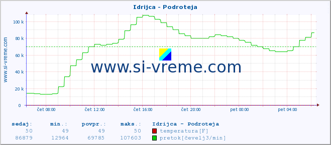 POVPREČJE :: Idrijca - Podroteja :: temperatura | pretok | višina :: zadnji dan / 5 minut.