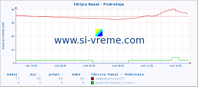 POVPREČJE :: Idrijca Kanal - Podroteja :: temperatura | pretok | višina :: zadnji dan / 5 minut.