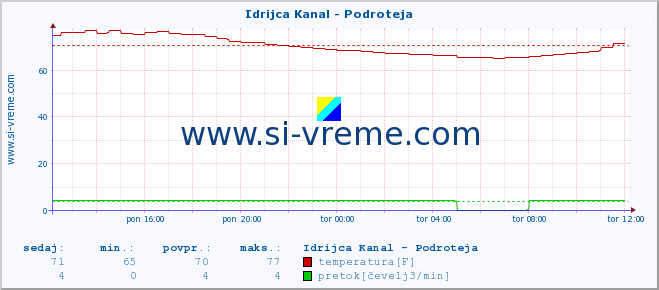 POVPREČJE :: Idrijca Kanal - Podroteja :: temperatura | pretok | višina :: zadnji dan / 5 minut.