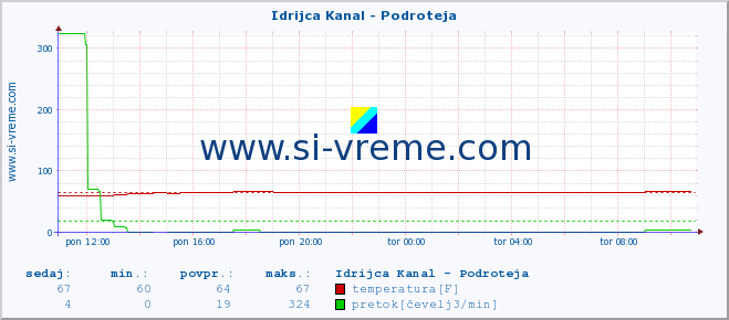 POVPREČJE :: Idrijca Kanal - Podroteja :: temperatura | pretok | višina :: zadnji dan / 5 minut.