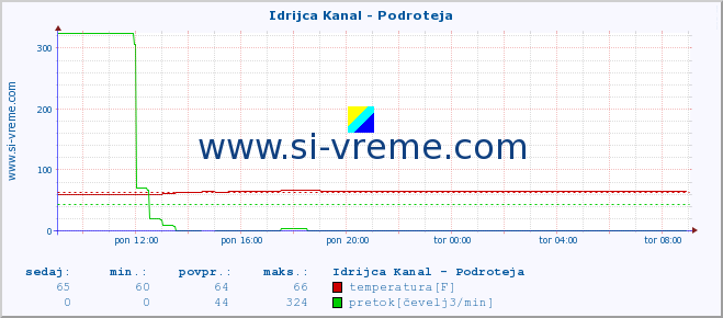 POVPREČJE :: Idrijca Kanal - Podroteja :: temperatura | pretok | višina :: zadnji dan / 5 minut.