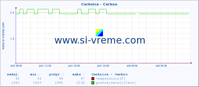 POVPREČJE :: Cerknica - Cerkno :: temperatura | pretok | višina :: zadnji dan / 5 minut.