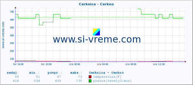 POVPREČJE :: Cerknica - Cerkno :: temperatura | pretok | višina :: zadnji dan / 5 minut.