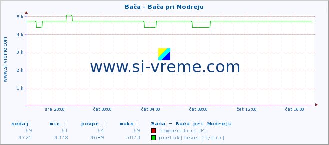 POVPREČJE :: Bača - Bača pri Modreju :: temperatura | pretok | višina :: zadnji dan / 5 minut.